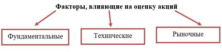 факторы влияния на оценку акций