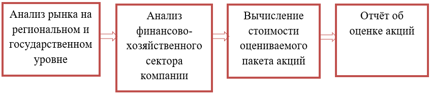 ключевые этапы оценки стоимости пакета акций