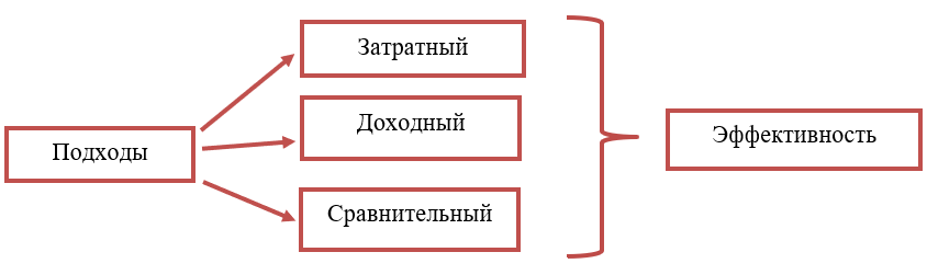 Подходы к оценке бизнеса в Украине