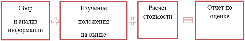 алгоритм проведения оценки стоимости бизнеса в Украине