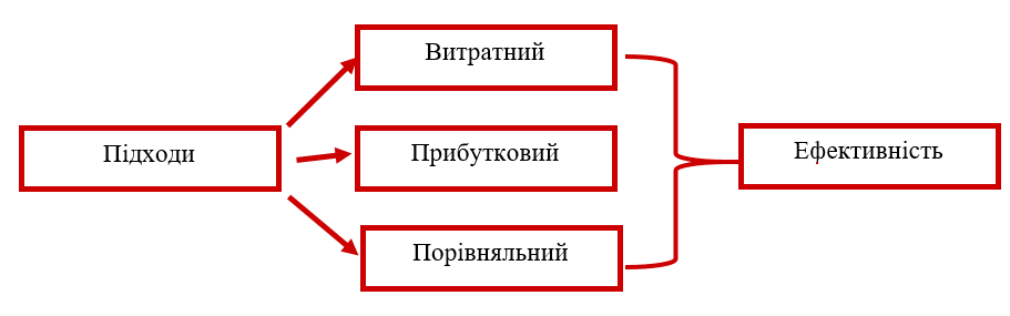 підходи оцінки ринкової вартості компанії