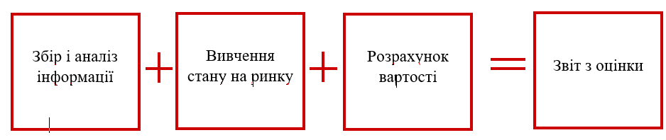 алгоритм проведення оцінки вартості бізнесу в Україні