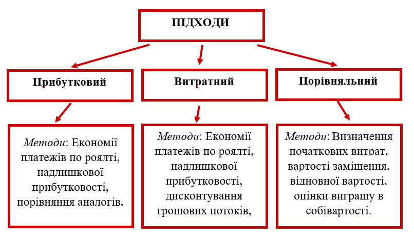 методи оцінки нематеріальних активів