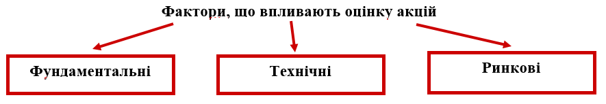 Фактори впливу на оцінку вартості акцій компанії