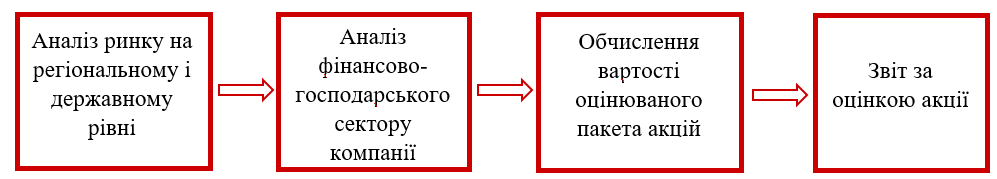 Ключові етапи оцінки вартості пакета акцій