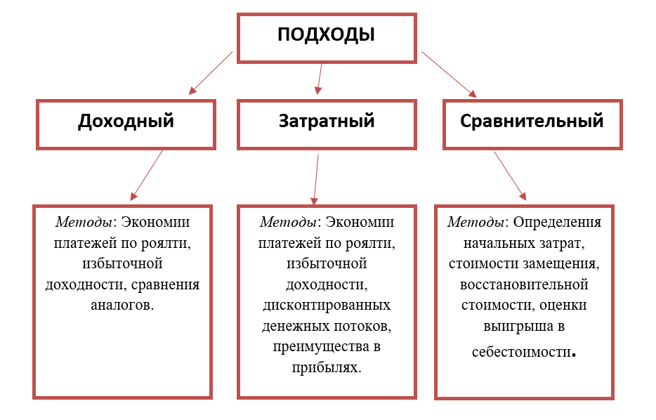 Реферат: Оценка стоимости нематериальных активов и интеллектуальной собственности