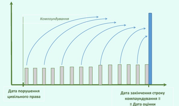 оцінка розміру упущеної вигоди