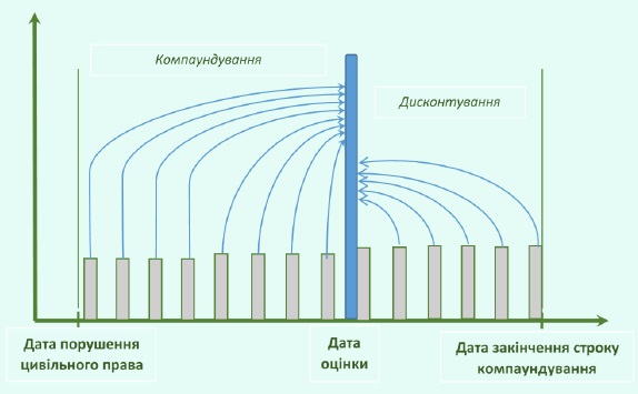 оцінка недоотриманого прибутку